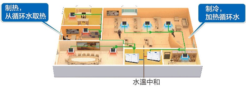 格力水侧热回收技术