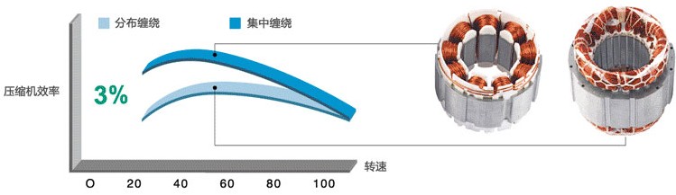 格力永磁同步电动机