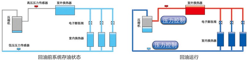 格力空调新一代回油控制