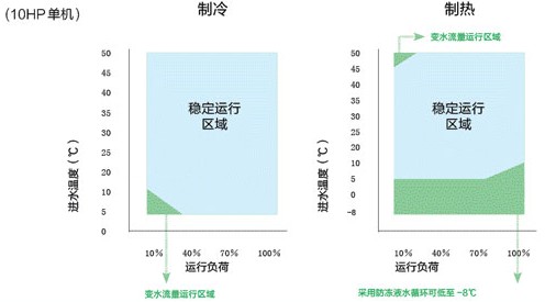 格力宽广的运转范围