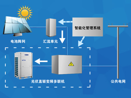 光伏空调工作模式