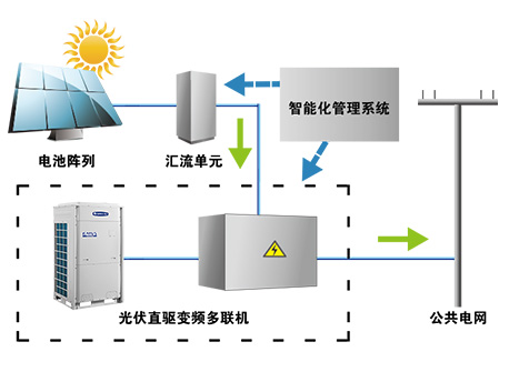 纯光伏发电工作模式