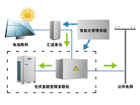 光伏空调及系统发电工作模式