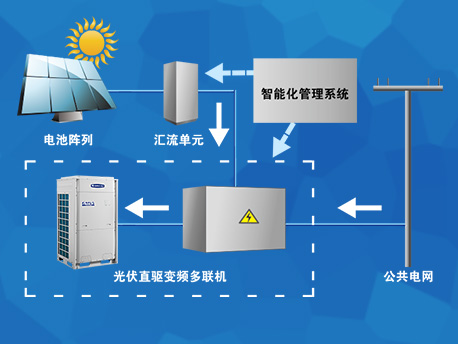 光伏空调及系统用电工作模式