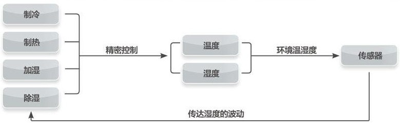 格力温度湿度精密控制技术