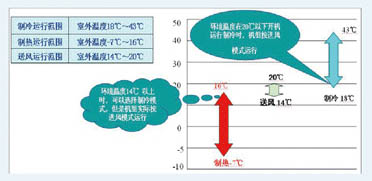 格力合理的运行范围