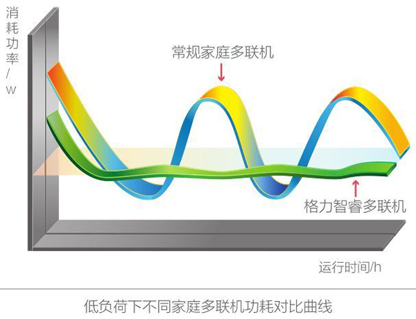 格力中央空调多联机功耗对比曲线