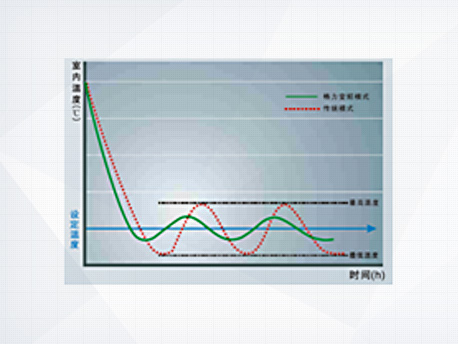 格力高精度恒温恒湿技术