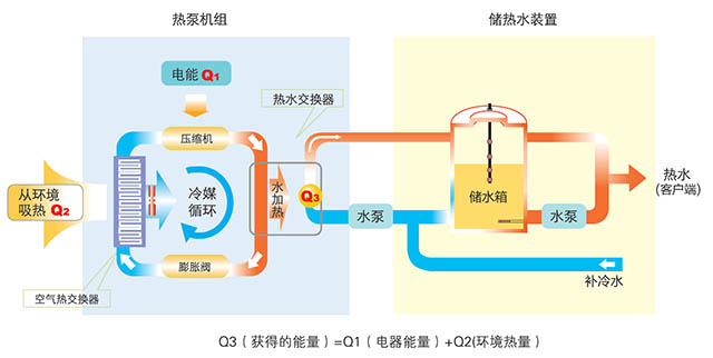 格力热泵机组