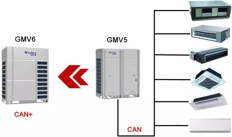 格力GMV6、GMV5多联机