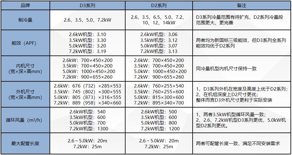 D2和D3产品对比表
