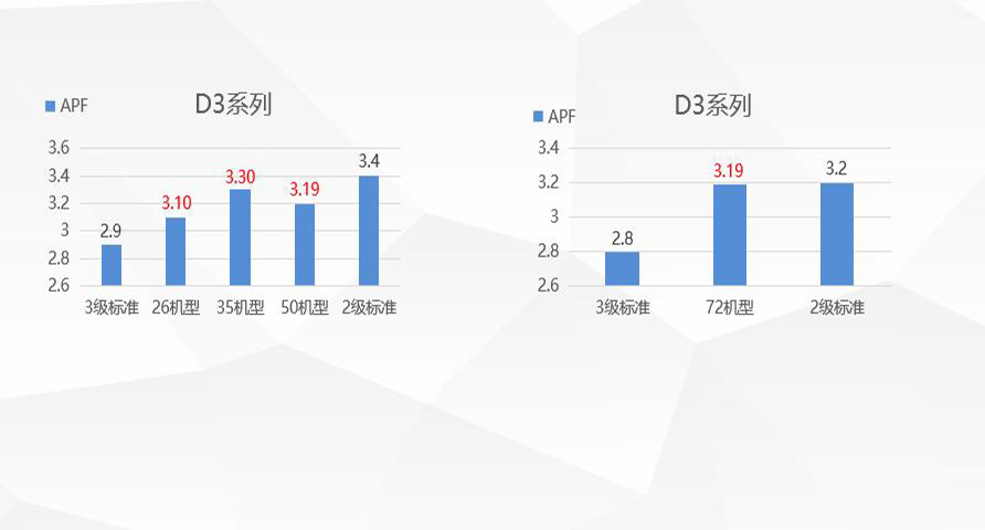 格力D3风管机直流变频设计