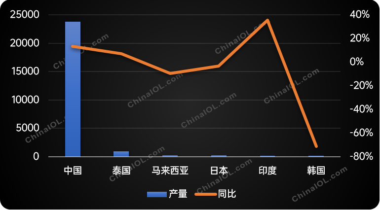 2021年转子压缩机主要生产国产量及增速对比(万台)