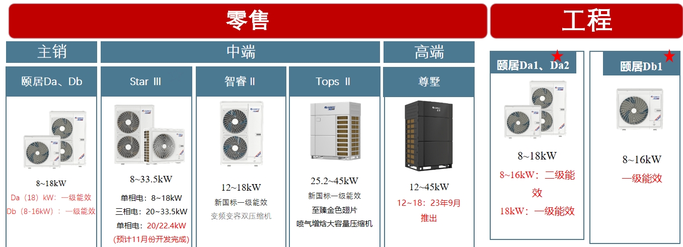 格力家用多联机中央空调主销机型