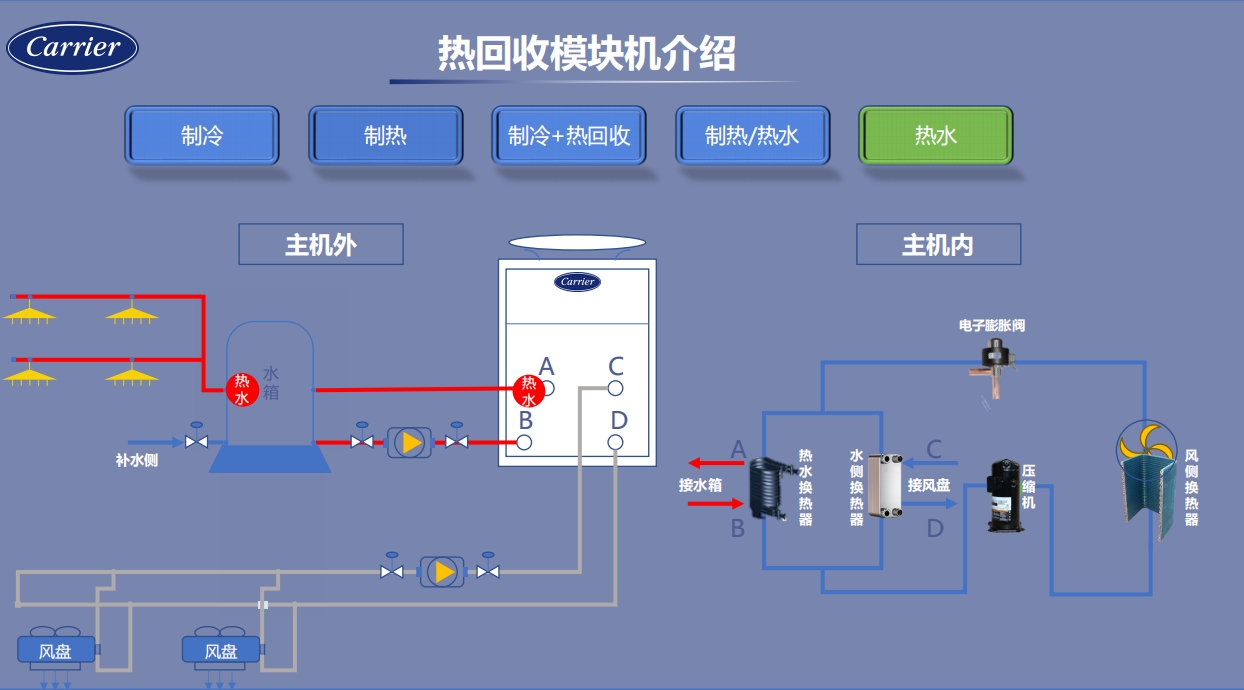 开利热回收模块机热水工作原理