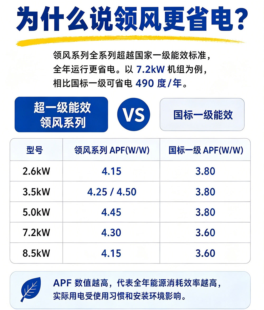 领风风管机一级能效更省电